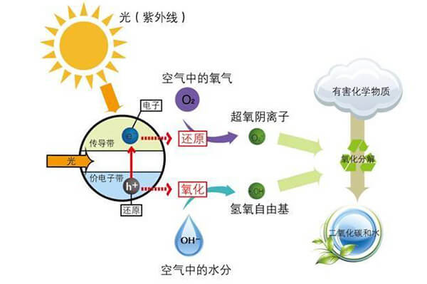 光触媒除甲醛分解过程